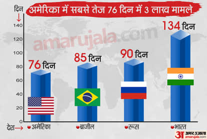 Coronavirus: India 4th worst hit nation in the world with 3 lakh cases, records over 10,000 cases in a day