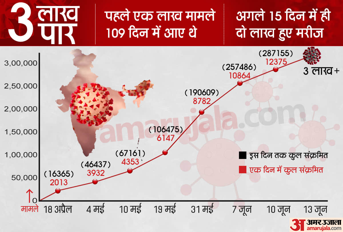 Coronavirus: India 4th worst hit nation in the world with 3 lakh cases, records over 10,000 cases in a day