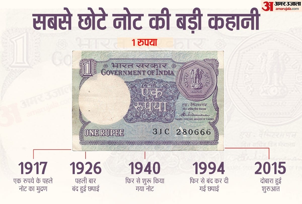 currency notes history of one rupee note in India Finance ministry RBI