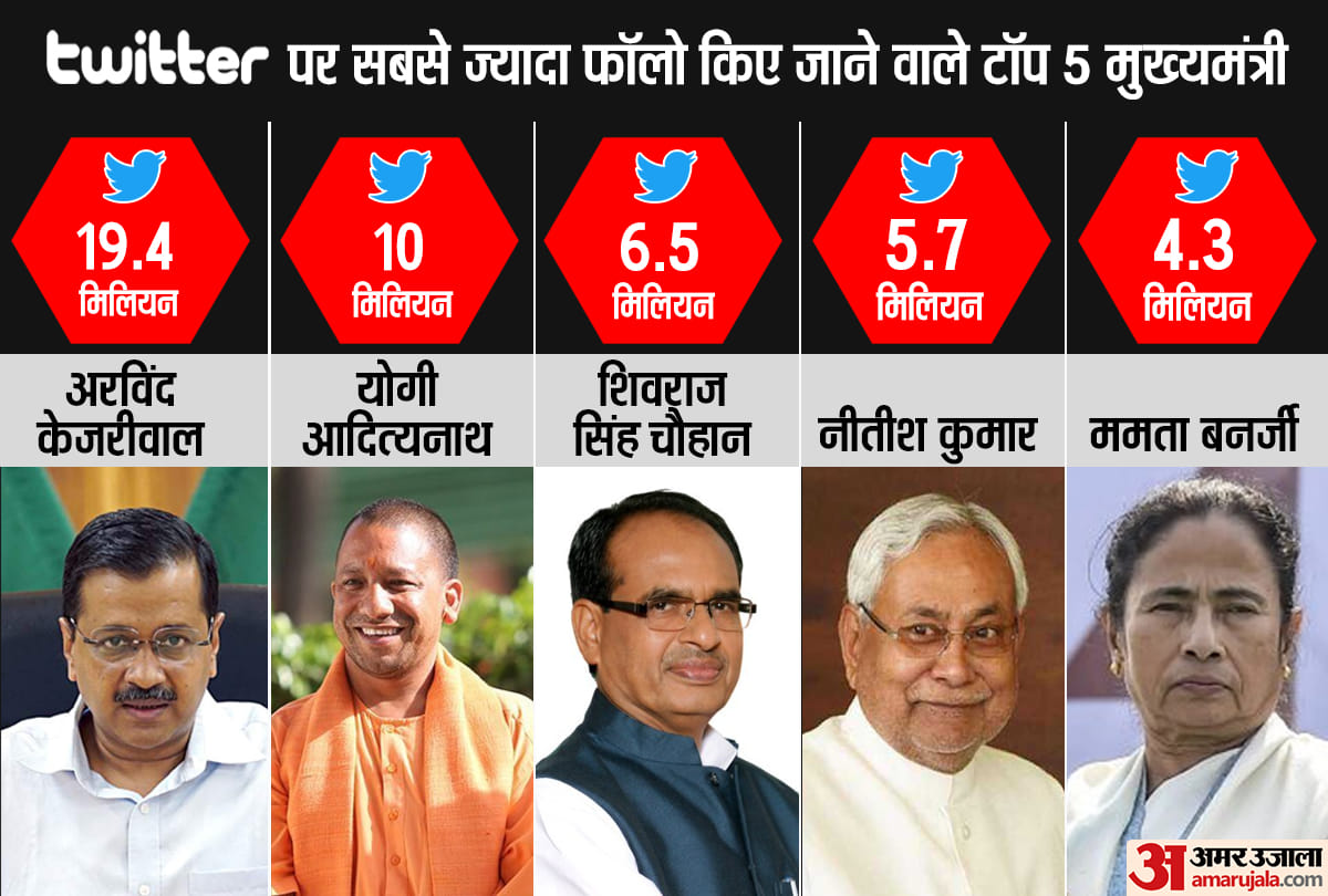 Most followed Chief minister on twitter of Indian states and Union territory including Yogi Adityanath and Arvind Kejriwal