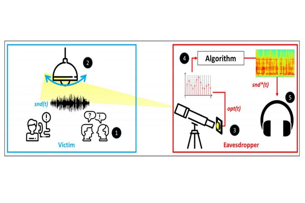 Hackers can listen your conversation via Light Bulbs new study finds