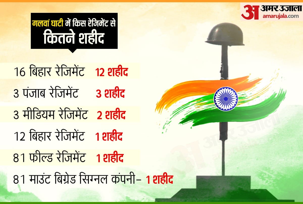 Wreath laying of Indian Army soldiers lost their lives in Galwan Valley clash, Government released list of martyred soldiers
