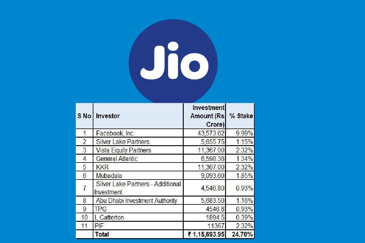 THE PUBLIC INVESTMENT FUND TO INVEST RS 11367 CRORE IN JIO PLATFORMS