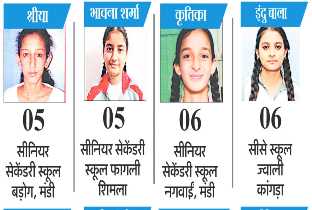 HPBOSE 12th Result 2020: Toppers dream to become IAS officer, see full list here
