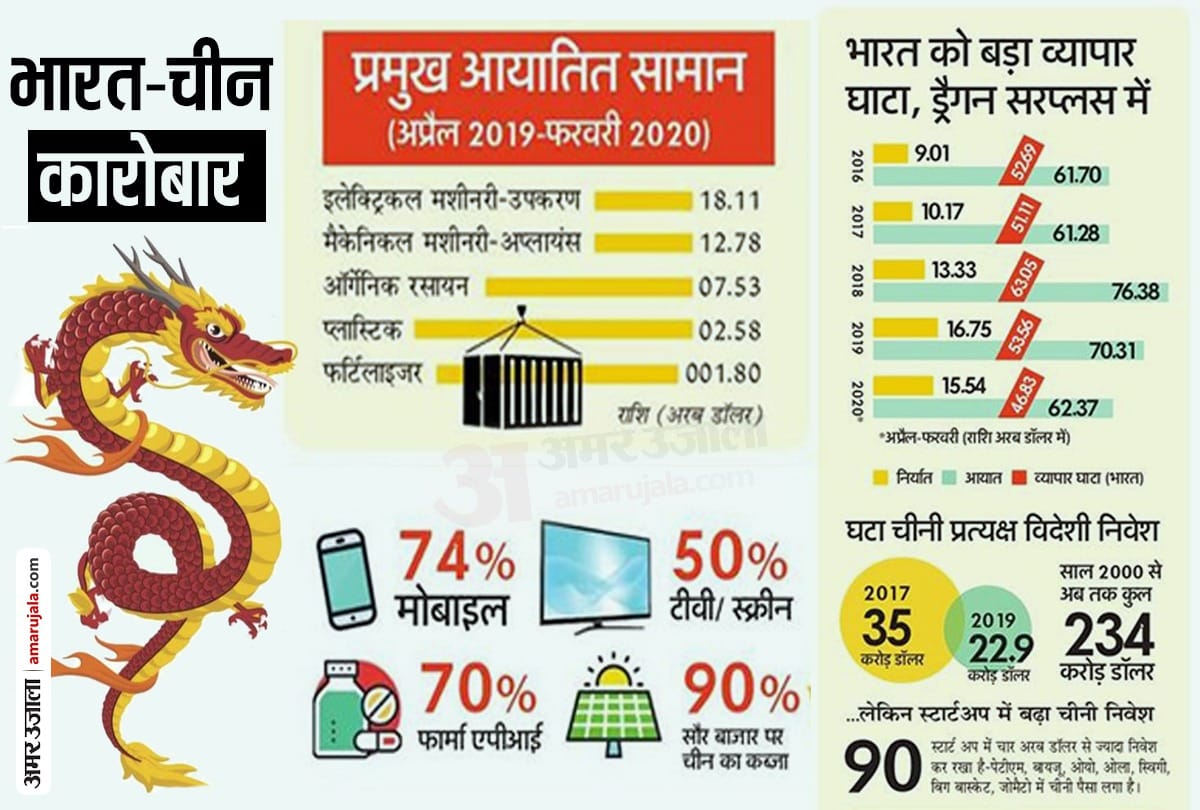 India-China business: China takes 20 thousand crores every year from Kanpur