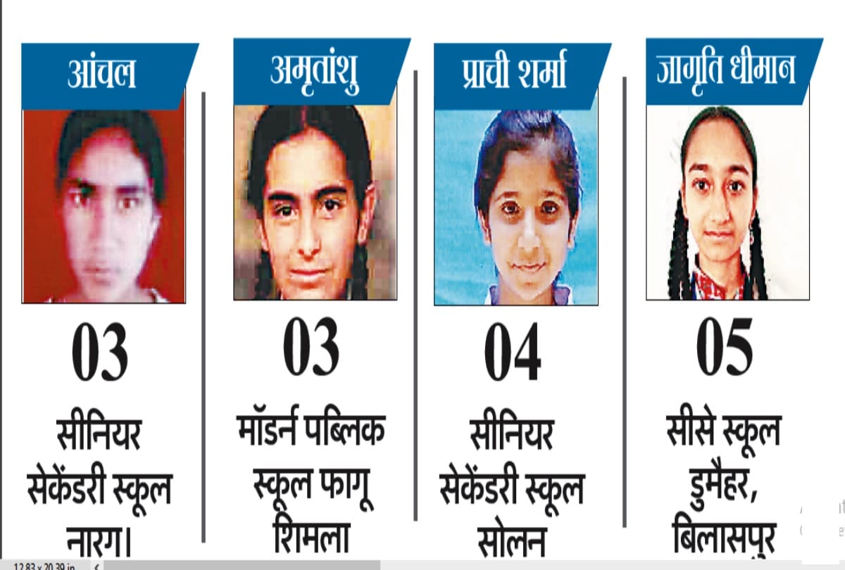 HPBOSE 12th Result 2020: Toppers dream to become IAS officer, see full list here