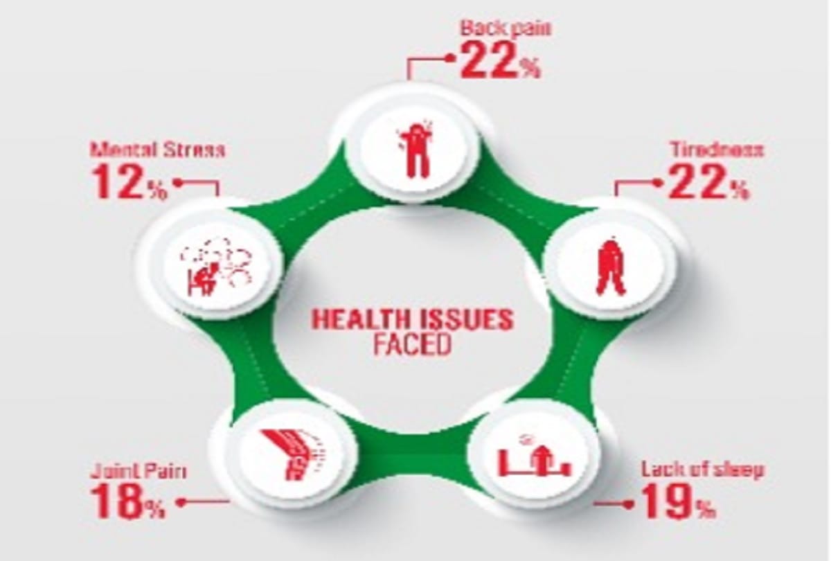 Castrol india studies only few farmers and truck drivers worried over their health