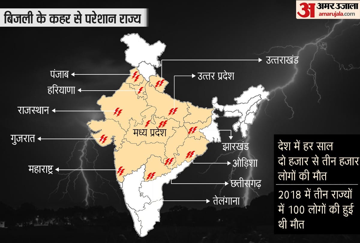 more than 300 people died, what are the reason of lightning strikes in UP and Bihar, Bijli kyu girti hai