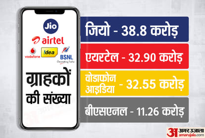telecom companies affected by coronavirus Jio subscribers increased