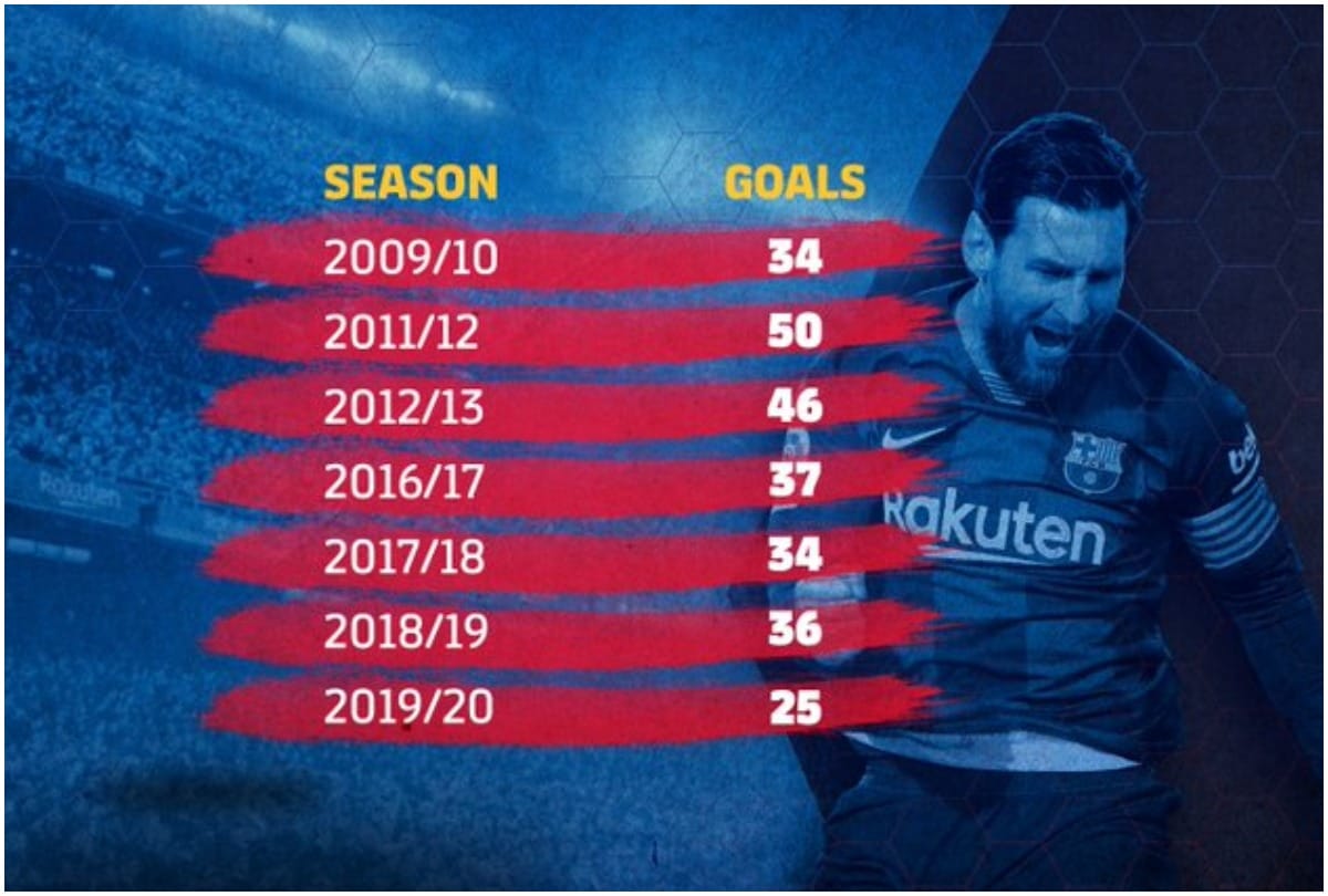 Messi Wins Golden Boot For A Record Seventh Time In The Spanish League
