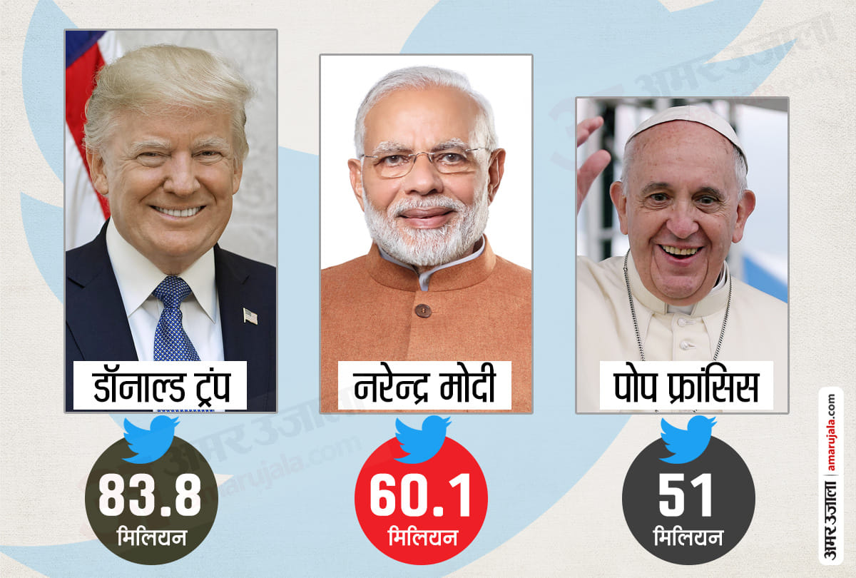 Most followed World Leaders on Twitter: Donald Trump at number 1 and Narendra Modi on Second