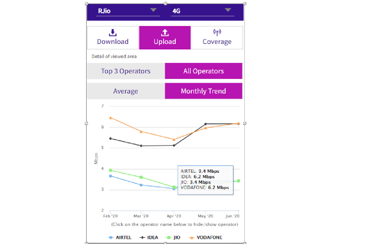 Jio speed top after lockdown in India says TRAI New report