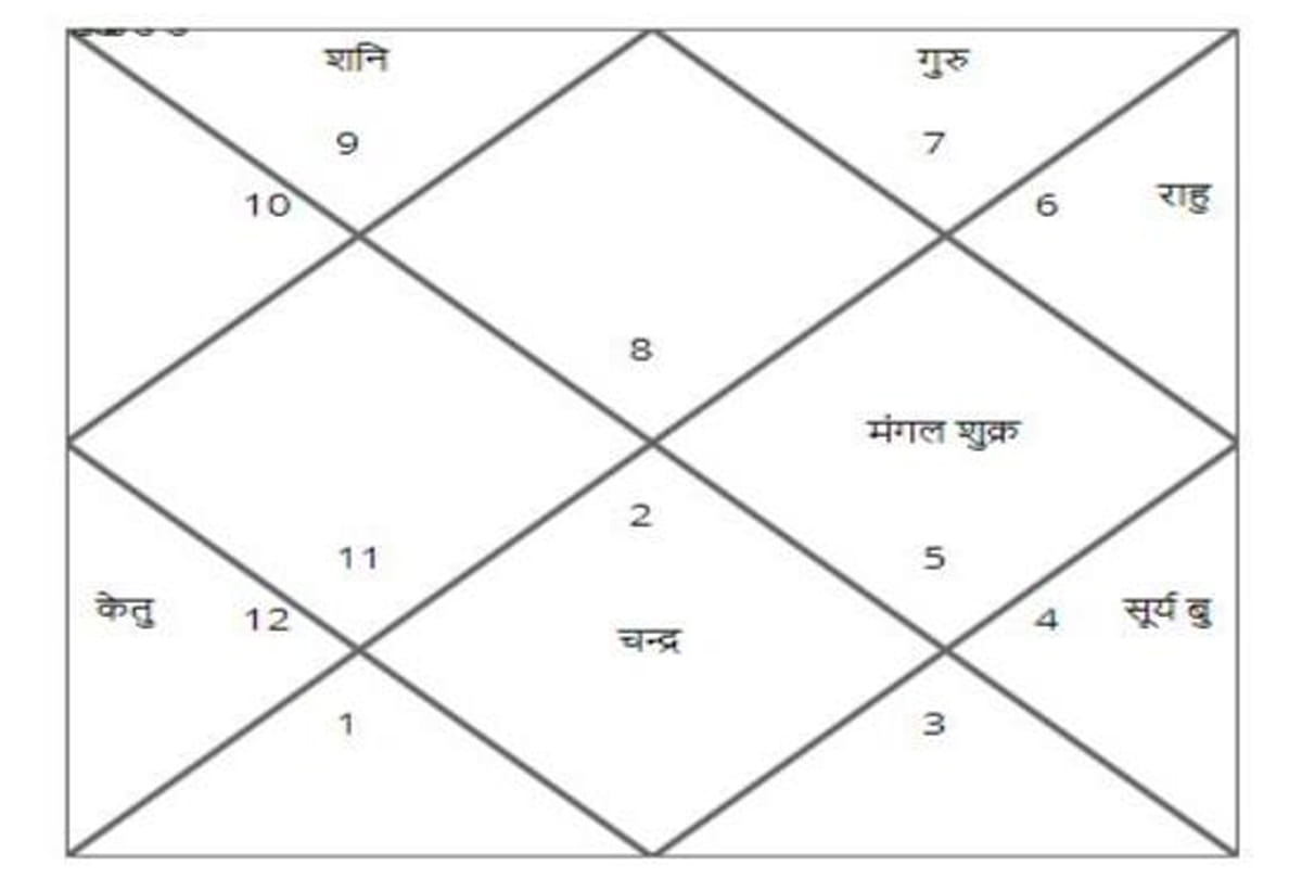 According to astrology what is shul yoga and why should not do any work in this yoga