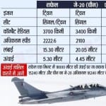 चीन के J-20, पाक के F-16 फाइटर पर भारी अपना राफेल