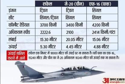 चीन के J-20, पाक के F-16 फाइटर पर भारी अपना राफेल