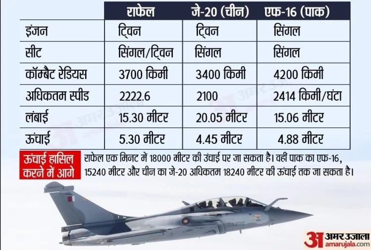 Indias Rafale Fighter Aircraft Is More Powerful Than Chinas Stealth Fighter Jet And F 16 Aircraft Of Pakistan