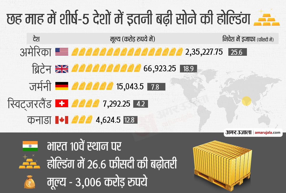 investment in gold increased know about holdings of top 10 countries