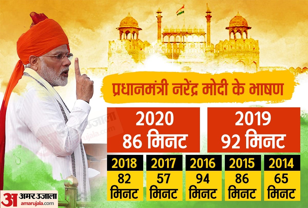 PM Modi Longest Speech details, All You Need To Know About India Prime Minister Narendra Modi Speech