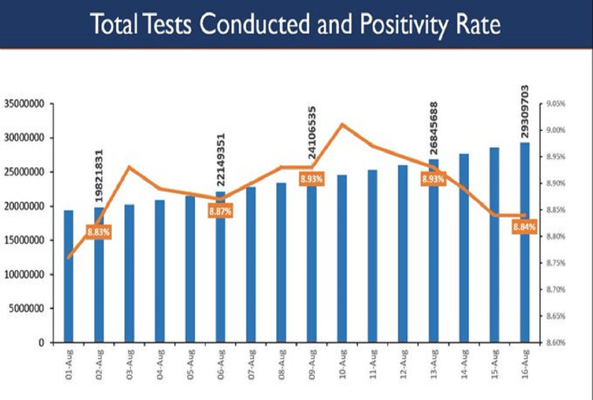 india has the lowest death rate in the world of corona patients