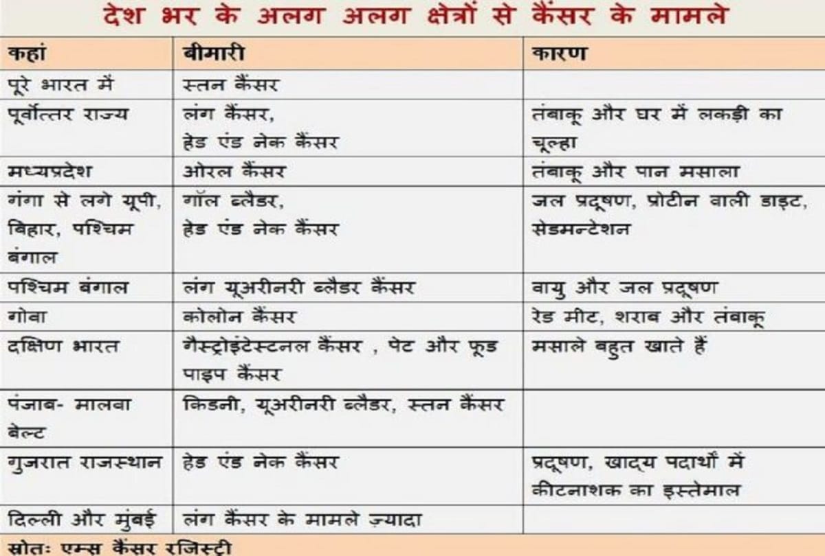 Cancer cases are increasing rapidly in India Know the preventive measures