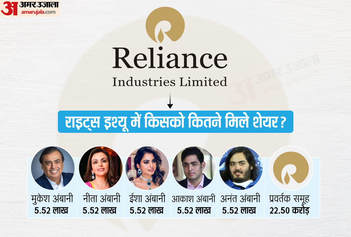 rise of Reliance under Mukesh Ambani during pandemic market capitalization is highest