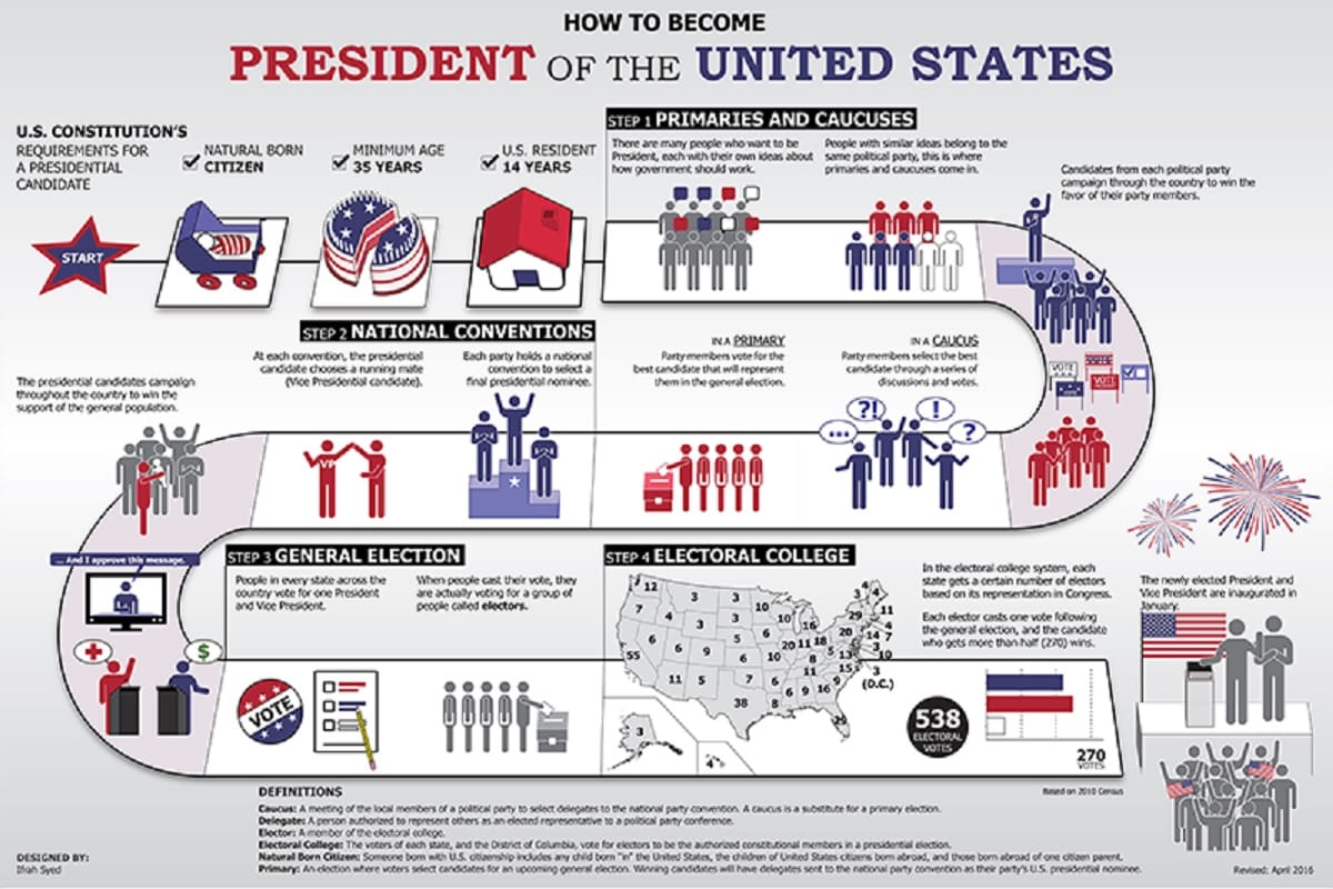 US Presidential Election 2020 Mathematical game of 270 behind election in America