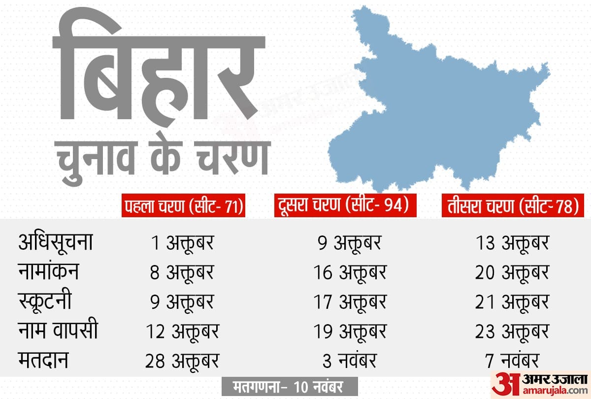 Bihar Assembly Election Date 2020: Election Commission Announced Bihar Election Dates