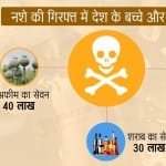 लगभग 1.48 करोड़ बच्चे और किशोर नशीले पदार्थों का सेवन कर रहे हैं