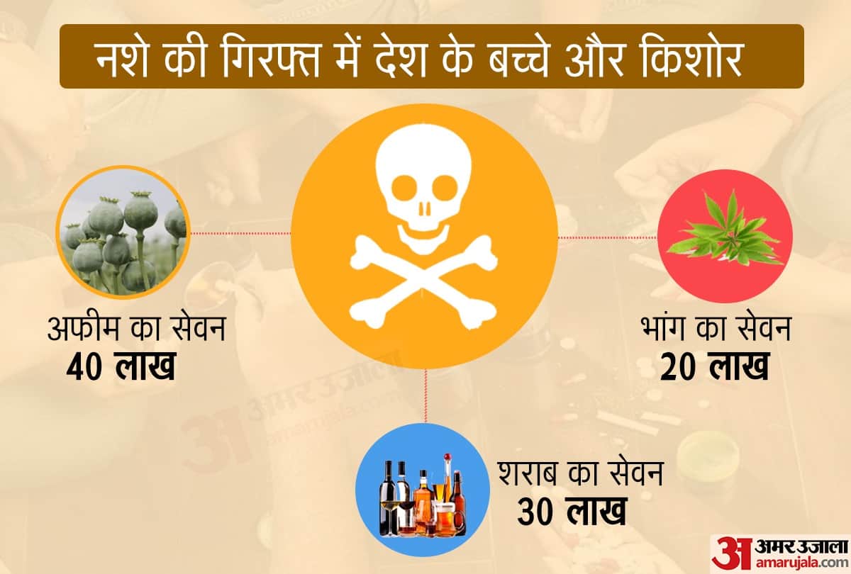 national Survey On Drug Addiction Reveals, 1.48 crore children are drug addict in India, Cocaine Cannabis hashish hemp Drug abuse teenagers