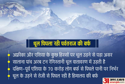 blowing dust melting asia and africa himalayan snow says a new study