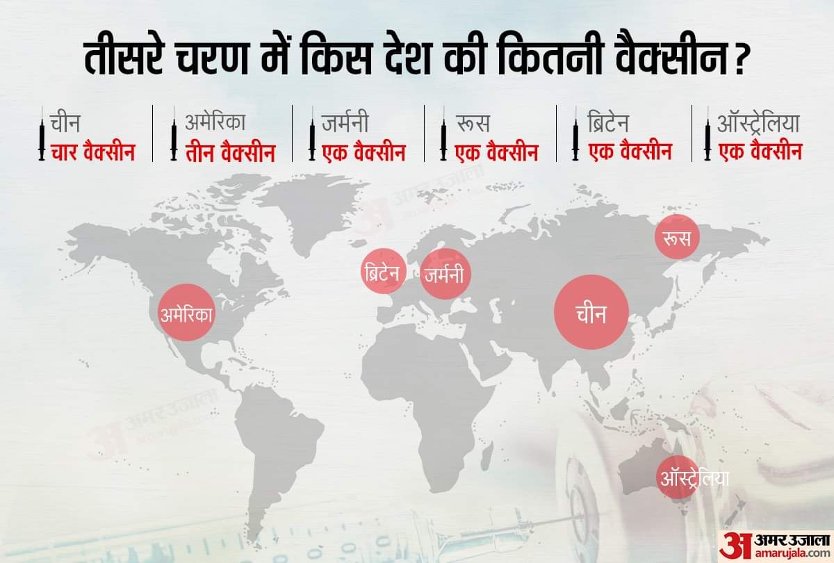 इन देशों की वैक्सीन तीसरे चरण में पहुंची
