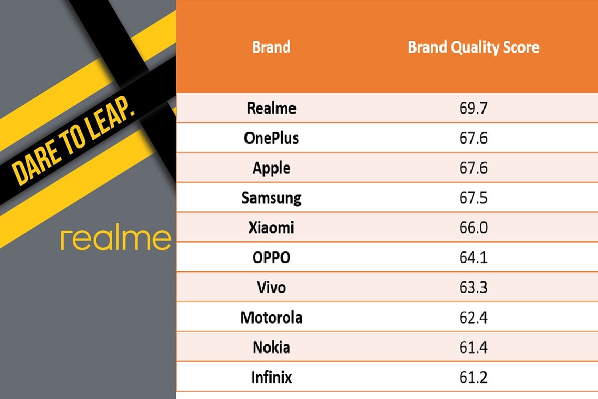Realme become top brand quality 60 percent Realme users have never got their smartphone repaired says techARC India Holistic Smartphone Brand Quality Index 2020