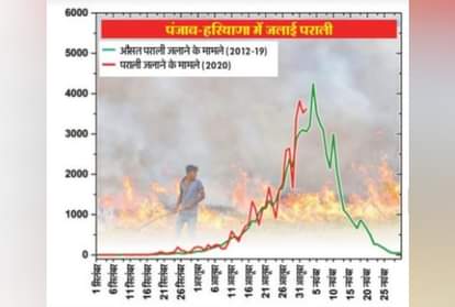 Stubble burning cases will reduce after November 5 in Haryana and Punjab