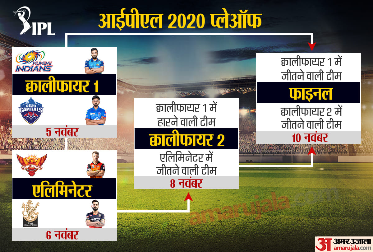 IPL 2020 Playoffs: Full schedule, date, time, fixtures and venues
