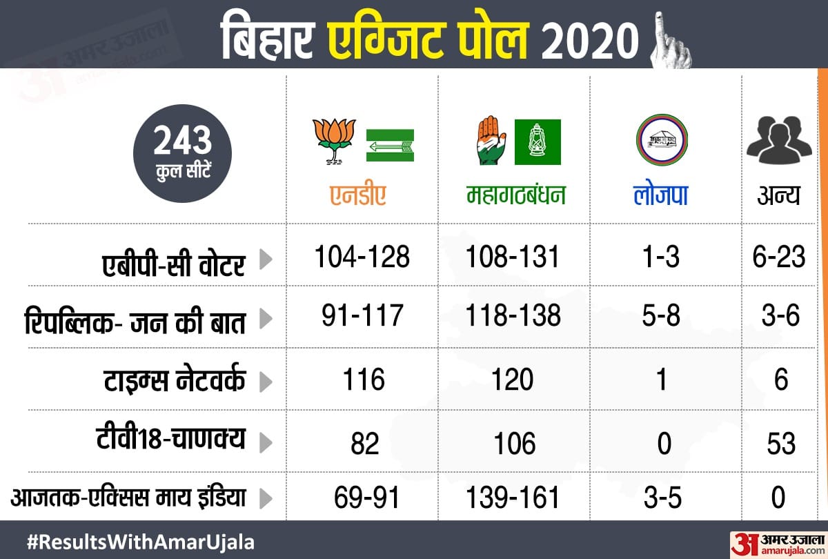 Bihar Exit Poll Results 2020 Live Updates: Bihar Vidhan Sabha Chunav Exit Poll Latest News In Hindi