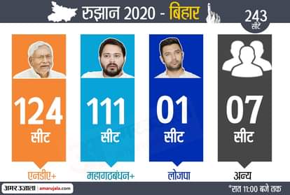 बिहार विधानसभा चुनाव रिजल्ट 2020