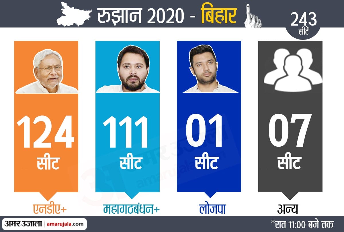 By the afternoon, the enthusiasm of the poll survey landed with increasing seats of NDA