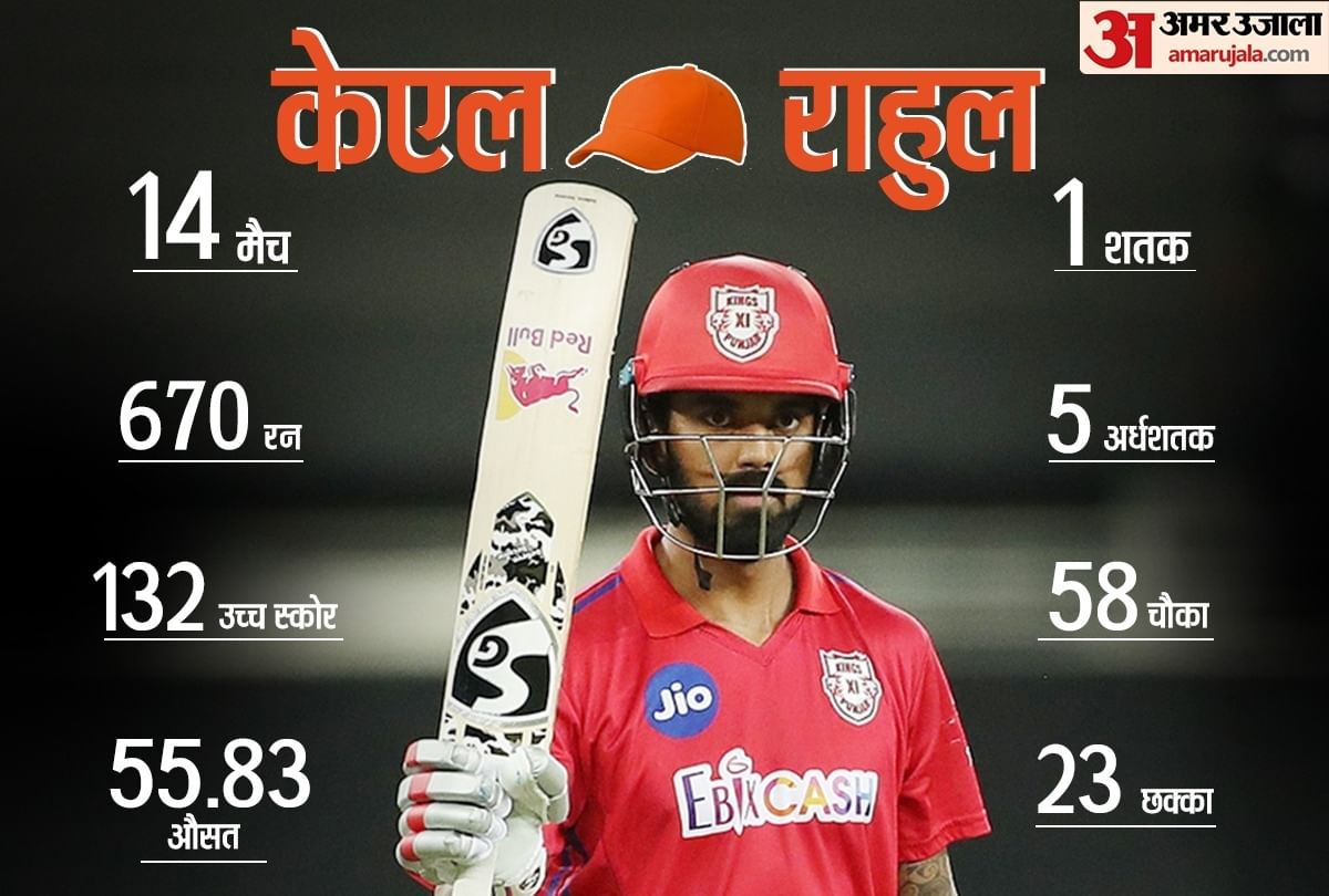 Kxip Skipper Kl Rahul Wins Orange Cap For Ipl 2020 Amar Ujala