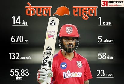 Kl Rahul Ipl Cricket 2018 Kxip Skipper Kl Rahul Wins Orange Cap