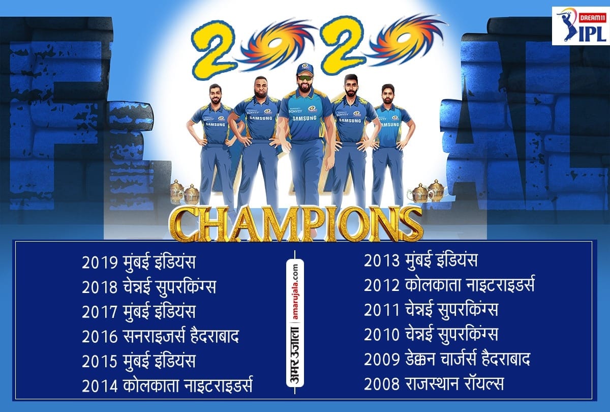 Mumbai Indians skipper Rohit Sharma wins six IPL finals as a player, Five IPL finals as a captain