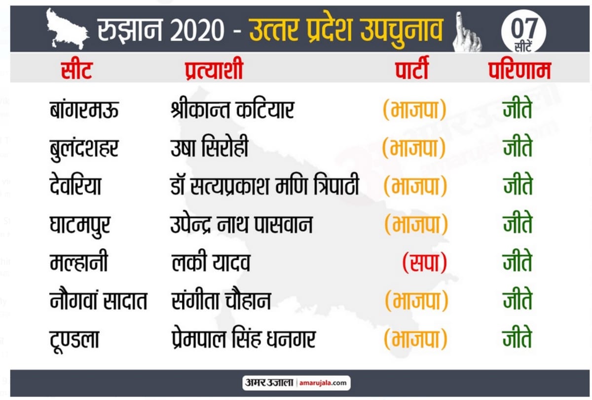 BJP hoisted the by-election, BJP got six and SP got one seat