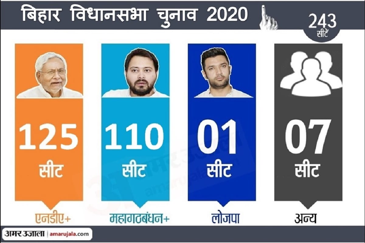 Bihar Election Result 2020: Three big reasons for NDA victory, Trust in Modi, fear of Jungle Raj and women voters