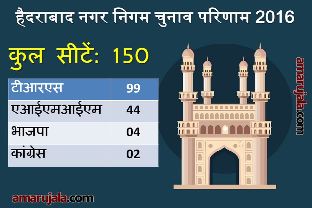 Greater Hyderabad Municipal Corporation (GHMC) Election Results: Know what is the current party situation