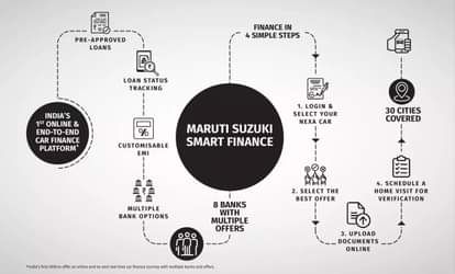 Maruti Suzuki Smart Finance: India Largest car manufacturer Maruti Suzuki launches smart finance scheme for salaried customers on NEXA cars