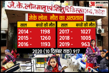 The death toll of infants at the J K Lon government hospital rose  in Rajasthan’s Kota