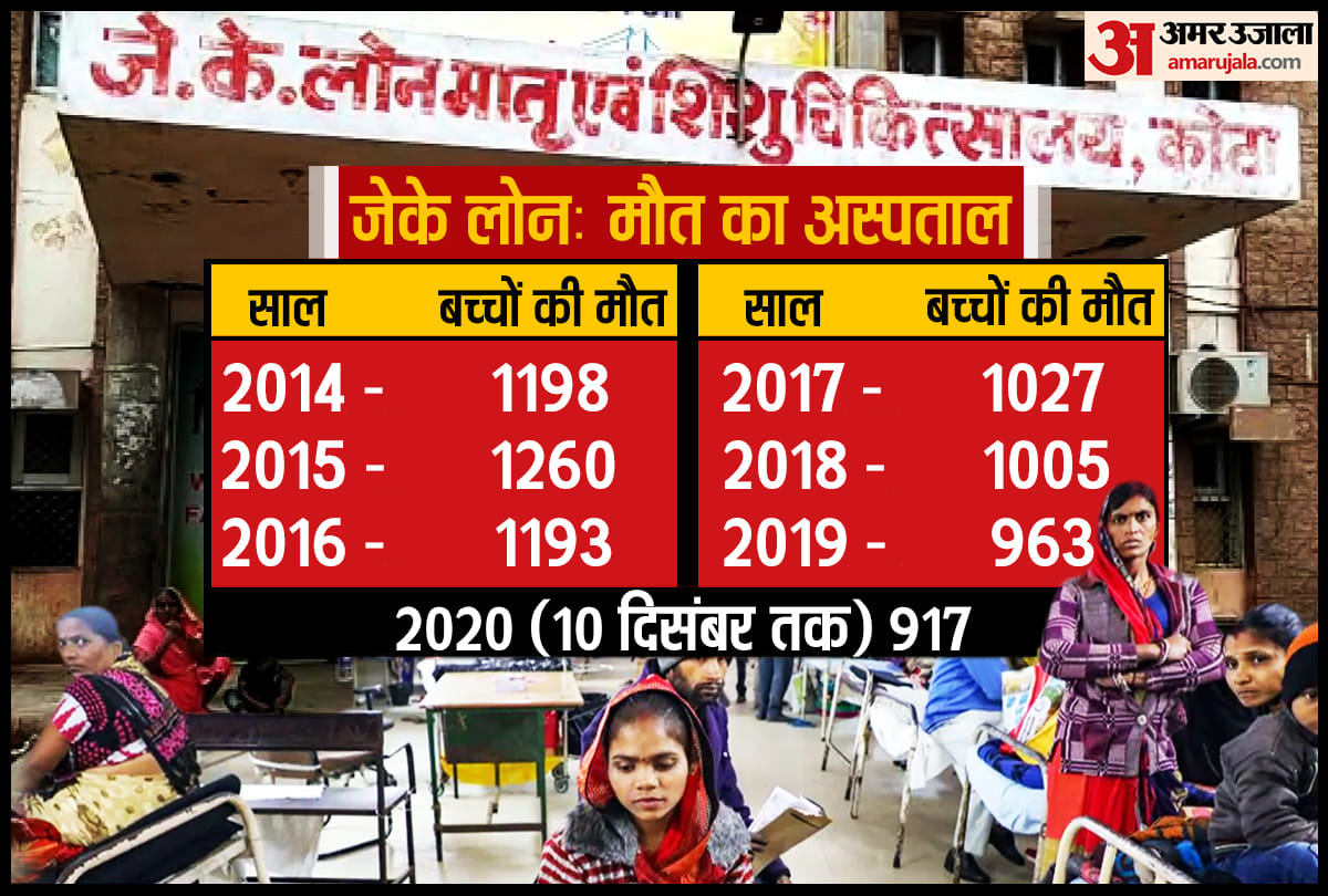 The death toll of infants at the J K Lon government hospital rose  in Rajasthan’s Kota