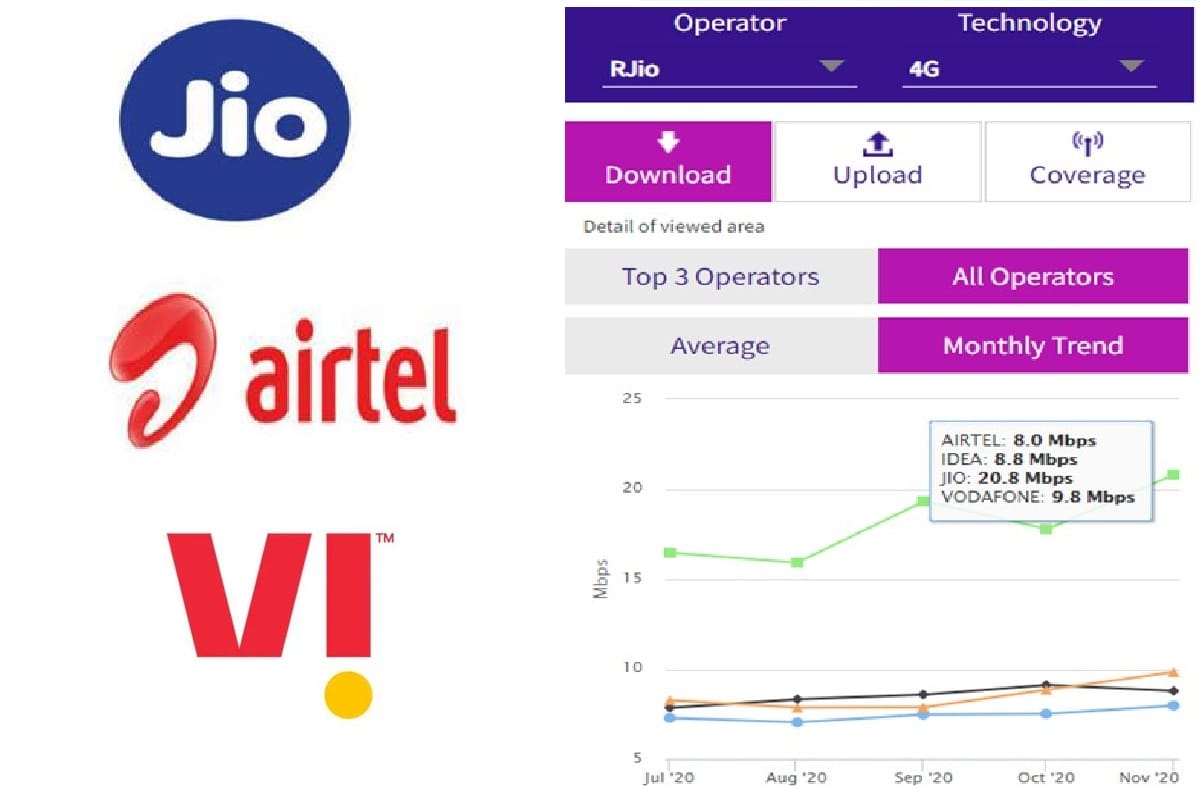 Jio average 4g downloading speed was 20mbps in November 2020 says trai new report