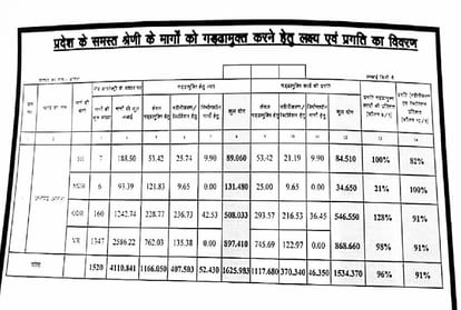 Reality Of Road Pits: Many Roads In Paper Are Smooth Found Pits In Investigation