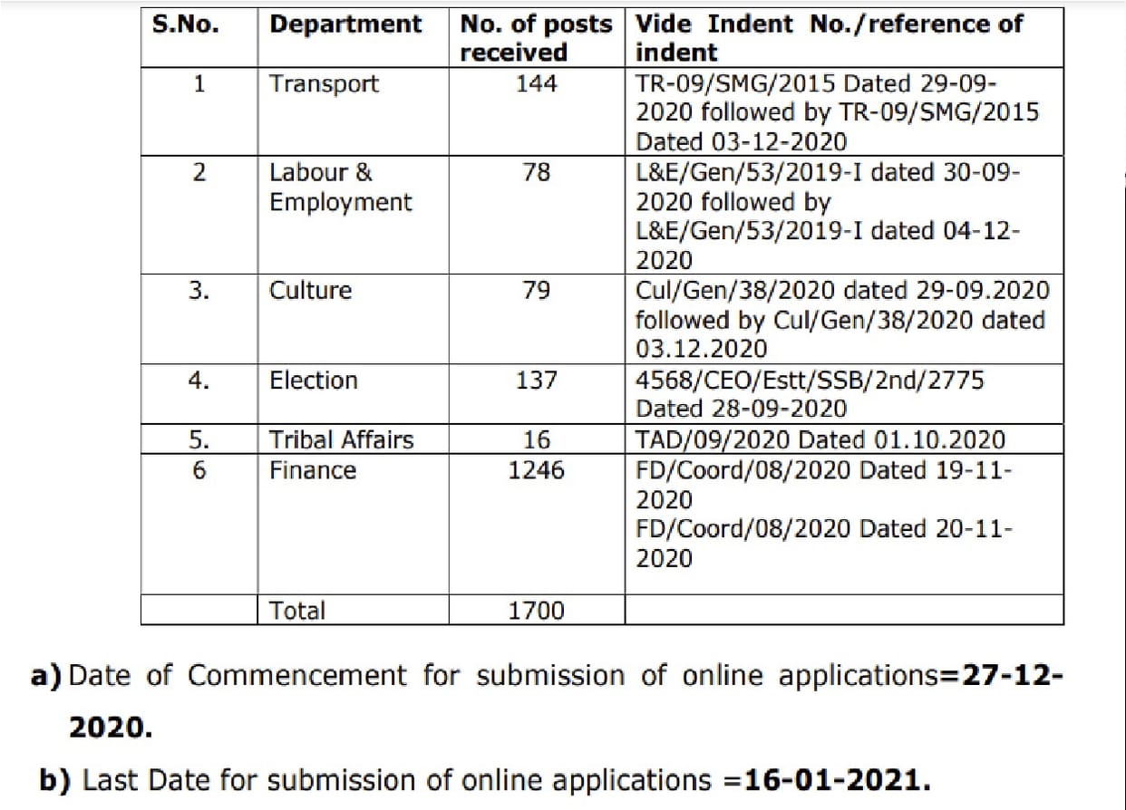 JKSSB Recruitment 2021 Apply for 1700 vacancies till 16th January sarkari naukri all details heres direct link