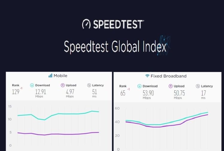 Speed Test India Drops One Rank In Global Mobile And Fixed